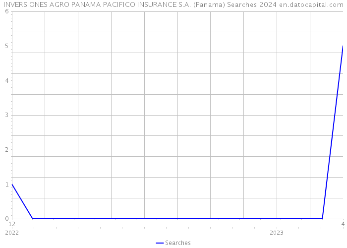 INVERSIONES AGRO PANAMA PACIFICO INSURANCE S.A. (Panama) Searches 2024 