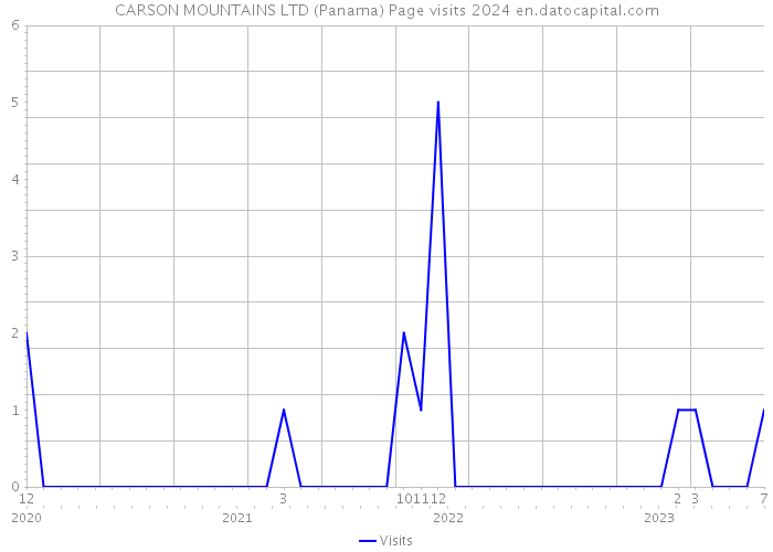CARSON MOUNTAINS LTD (Panama) Page visits 2024 