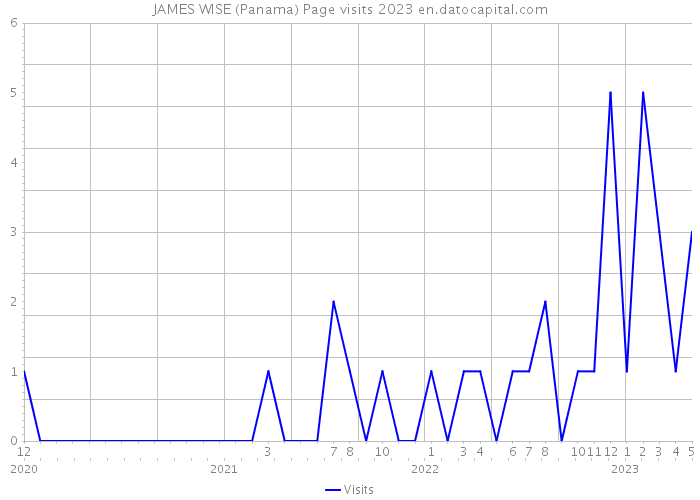 JAMES WISE (Panama) Page visits 2023 
