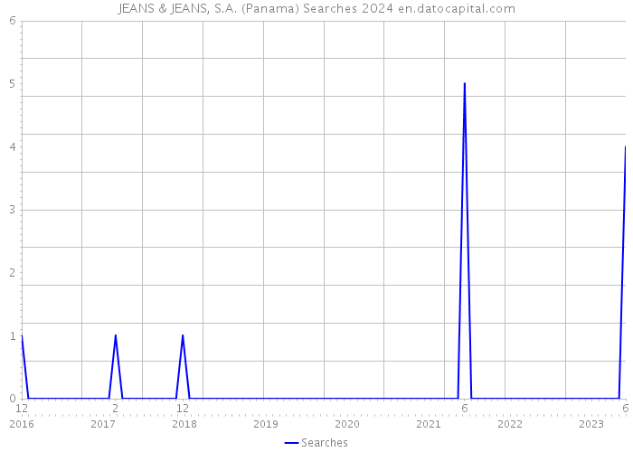 JEANS & JEANS, S.A. (Panama) Searches 2024 