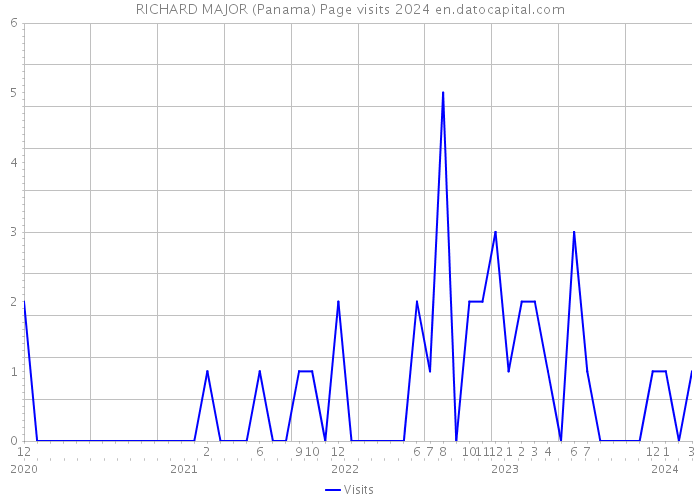 RICHARD MAJOR (Panama) Page visits 2024 