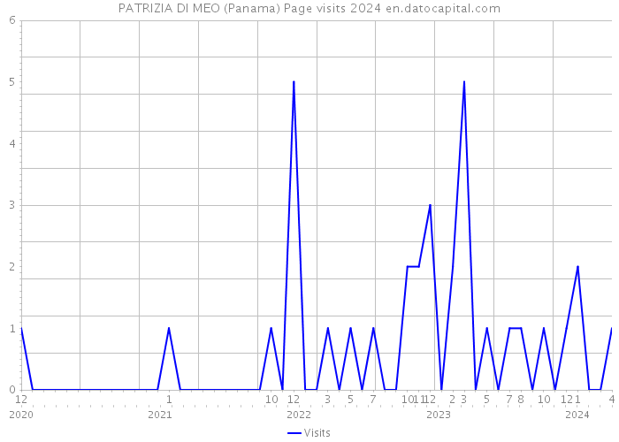 PATRIZIA DI MEO (Panama) Page visits 2024 