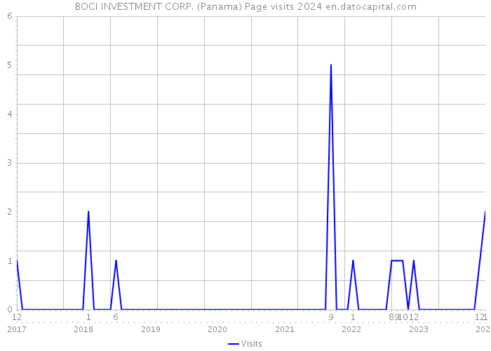 BOCI INVESTMENT CORP. (Panama) Page visits 2024 