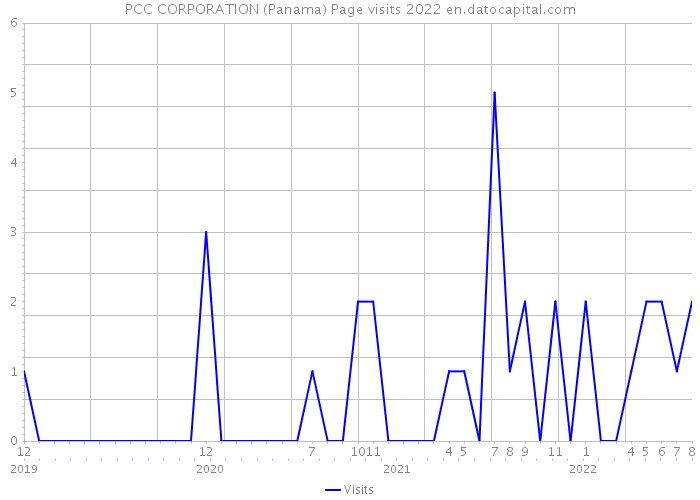 PCC CORPORATION (Panama) Page visits 2022 