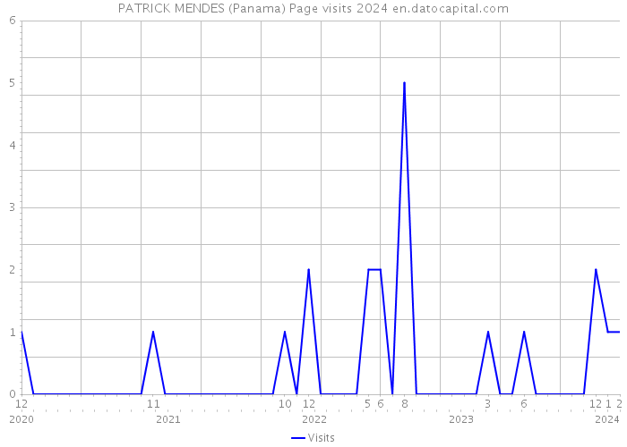 PATRICK MENDES (Panama) Page visits 2024 