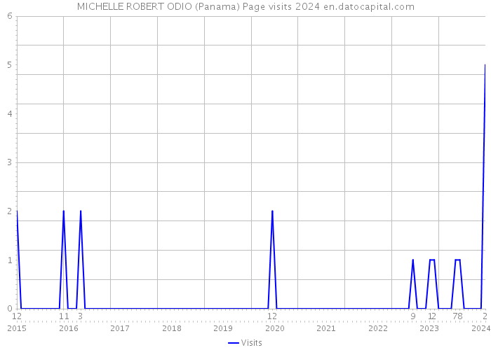MICHELLE ROBERT ODIO (Panama) Page visits 2024 