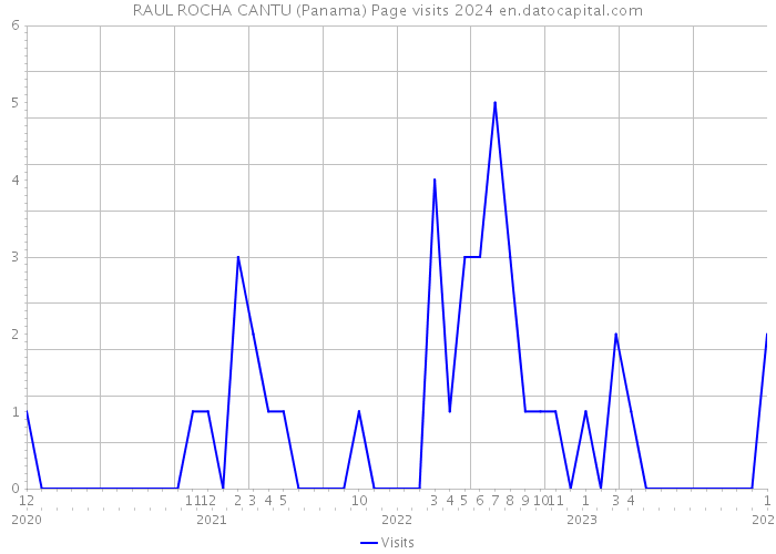 RAUL ROCHA CANTU (Panama) Page visits 2024 
