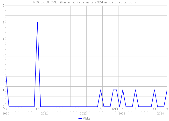 ROGER DUCRET (Panama) Page visits 2024 