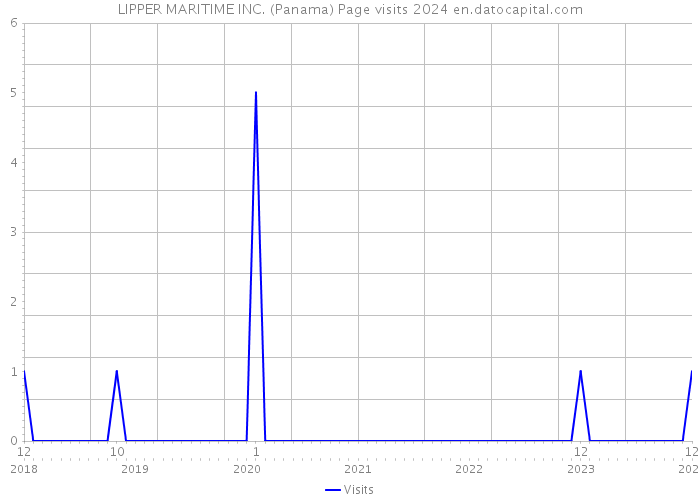 LIPPER MARITIME INC. (Panama) Page visits 2024 
