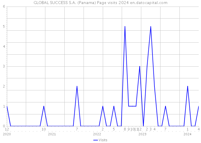 GLOBAL SUCCESS S.A. (Panama) Page visits 2024 