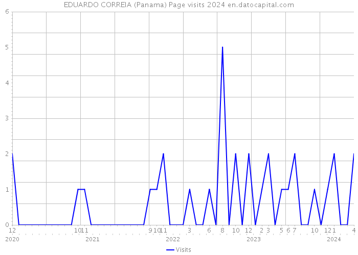 EDUARDO CORREIA (Panama) Page visits 2024 
