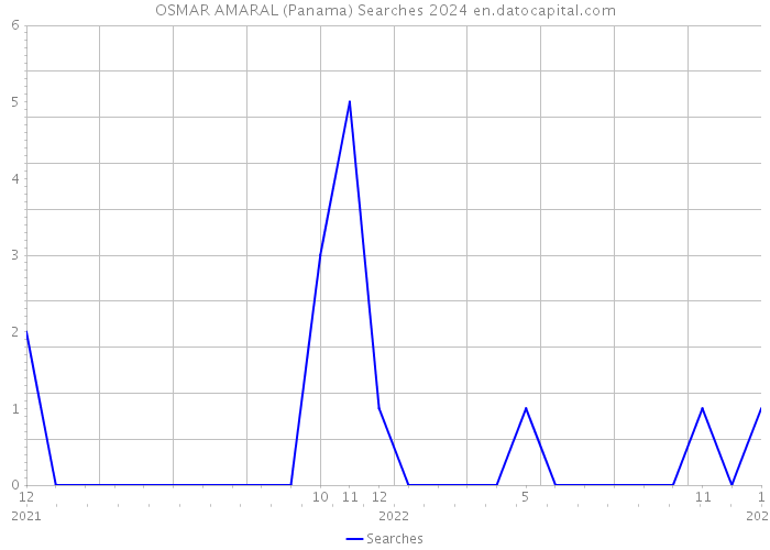 OSMAR AMARAL (Panama) Searches 2024 