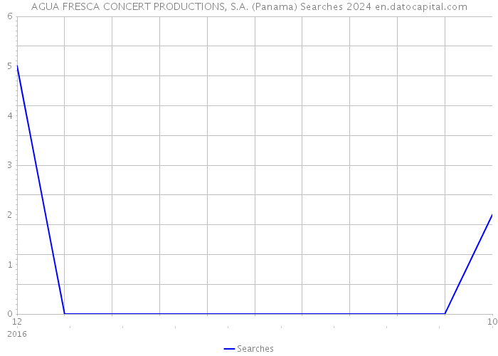 AGUA FRESCA CONCERT PRODUCTIONS, S.A. (Panama) Searches 2024 