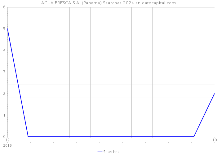 AGUA FRESCA S.A. (Panama) Searches 2024 
