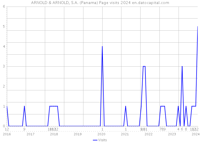 ARNOLD & ARNOLD, S.A. (Panama) Page visits 2024 