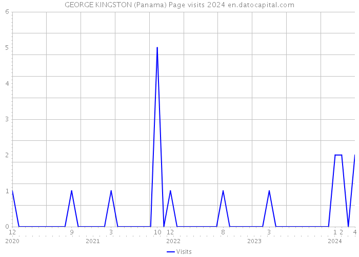 GEORGE KINGSTON (Panama) Page visits 2024 