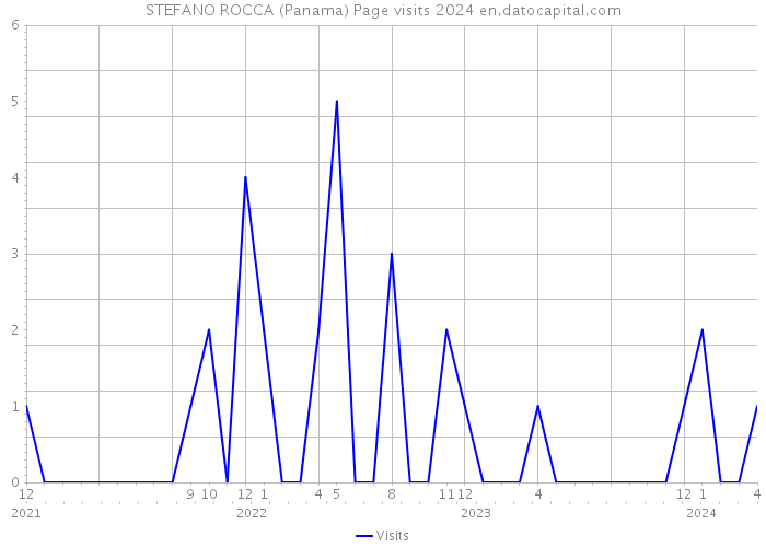 STEFANO ROCCA (Panama) Page visits 2024 