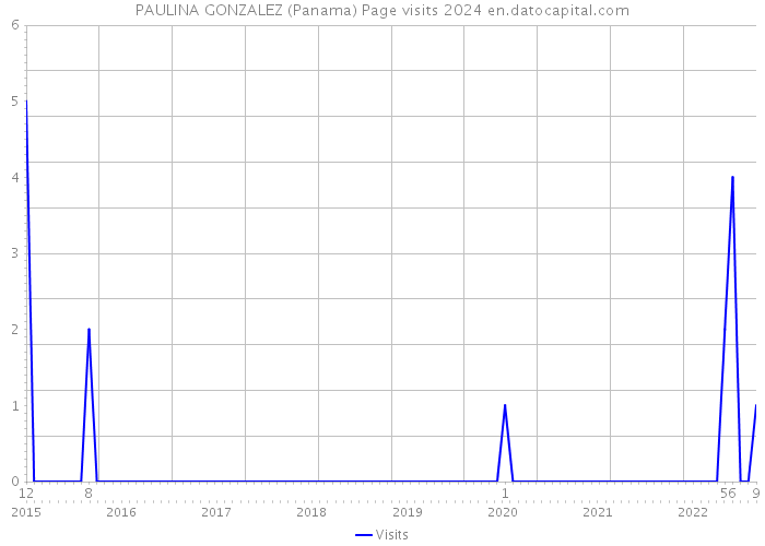 PAULINA GONZALEZ (Panama) Page visits 2024 