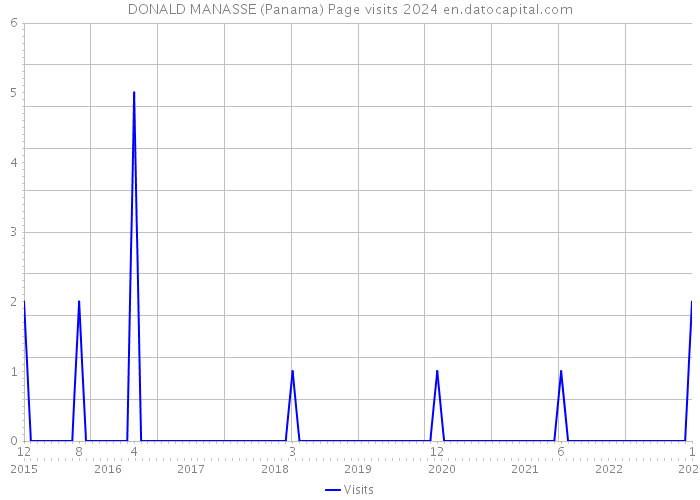 DONALD MANASSE (Panama) Page visits 2024 