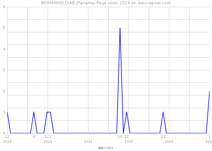 MOHAMAD DIAB (Panama) Page visits 2024 