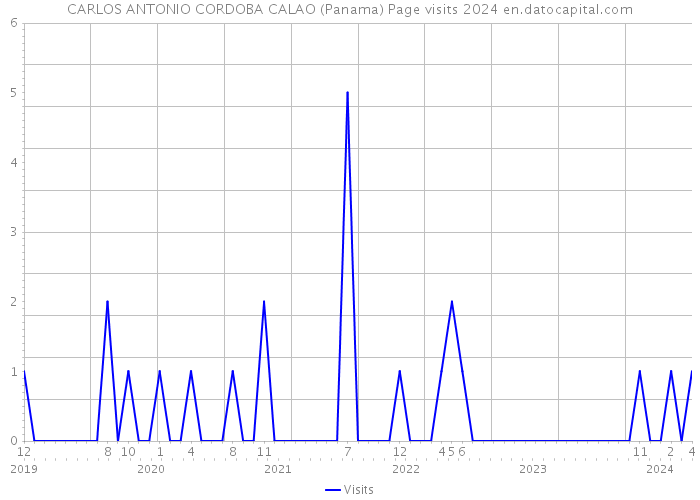 CARLOS ANTONIO CORDOBA CALAO (Panama) Page visits 2024 