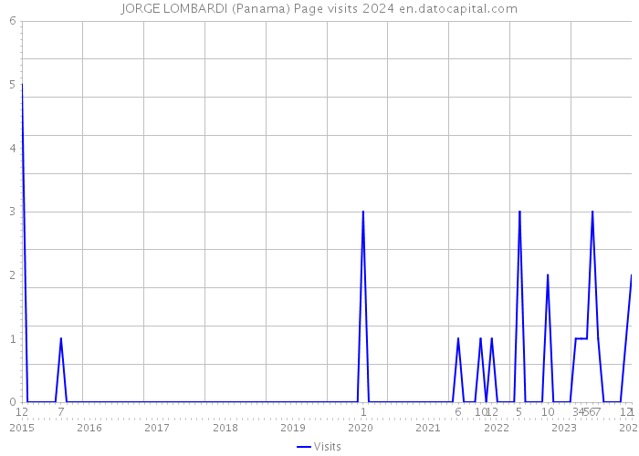 JORGE LOMBARDI (Panama) Page visits 2024 