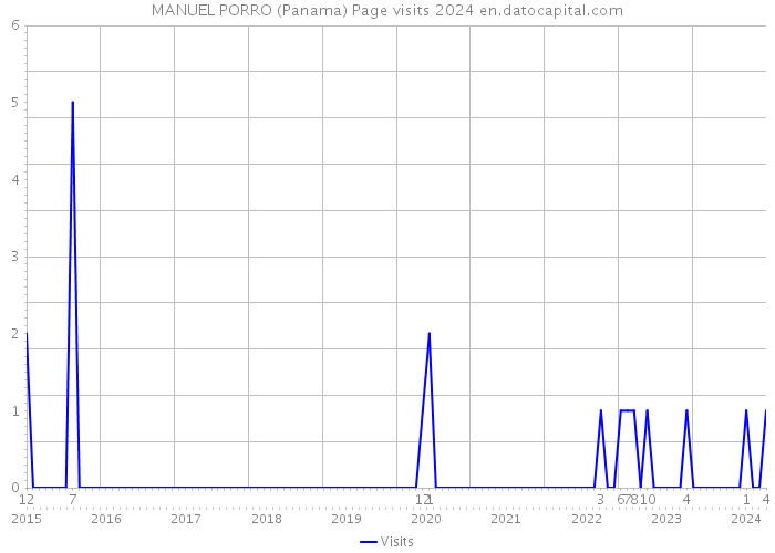 MANUEL PORRO (Panama) Page visits 2024 