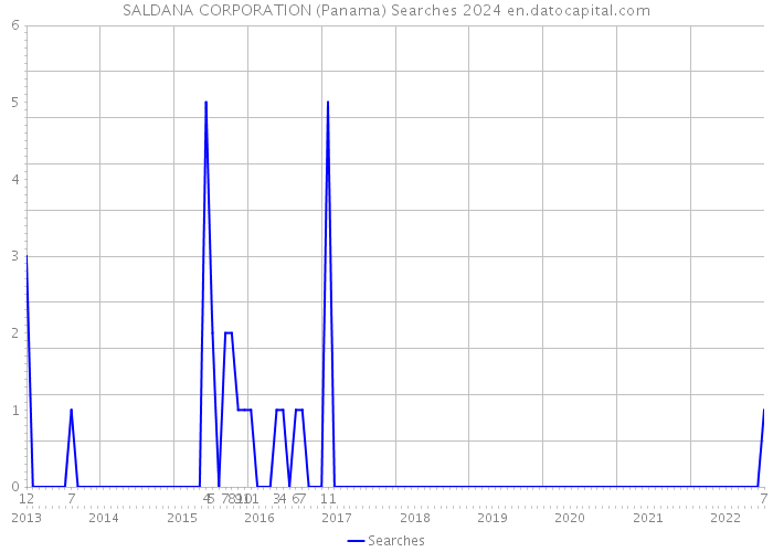 SALDANA CORPORATION (Panama) Searches 2024 