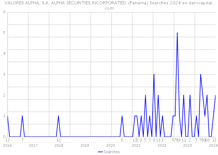 VALORES ALPHA, S.A. ALPHA SECURITIES INCORPORATED. (Panama) Searches 2024 
