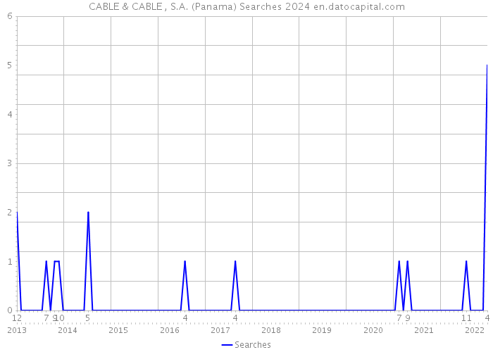 CABLE & CABLE , S.A. (Panama) Searches 2024 