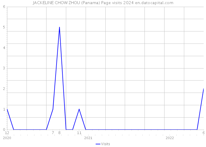 JACKELINE CHOW ZHOU (Panama) Page visits 2024 