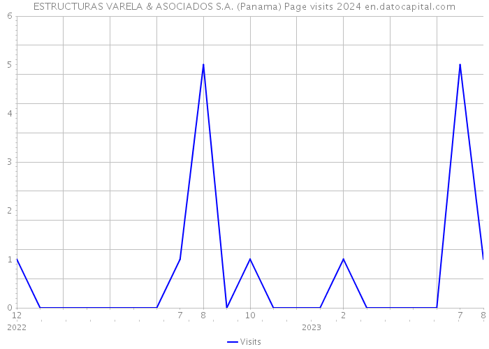 ESTRUCTURAS VARELA & ASOCIADOS S.A. (Panama) Page visits 2024 