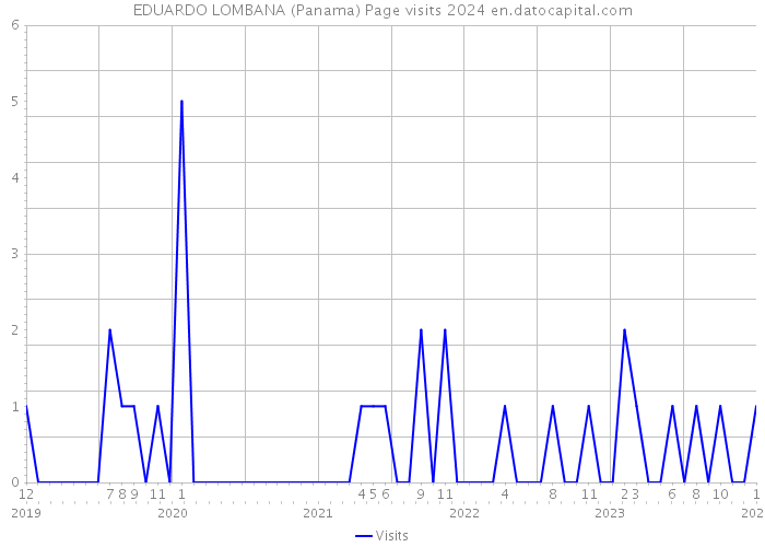 EDUARDO LOMBANA (Panama) Page visits 2024 