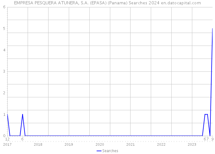 EMPRESA PESQUERA ATUNERA, S.A. (EPASA) (Panama) Searches 2024 