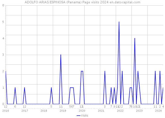 ADOLFO ARIAS ESPINOSA (Panama) Page visits 2024 