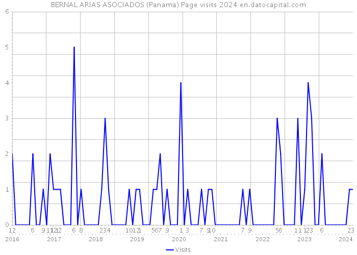 BERNAL ARIAS ASOCIADOS (Panama) Page visits 2024 
