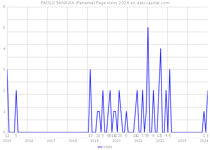 PAOLO SANAVIA (Panama) Page visits 2024 