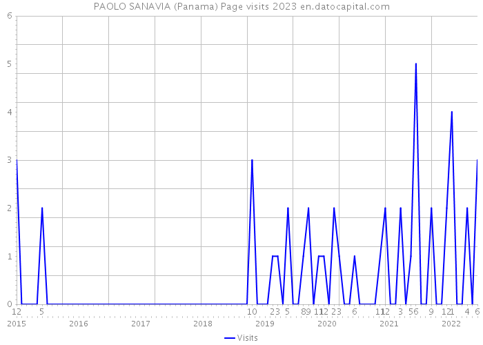 PAOLO SANAVIA (Panama) Page visits 2023 