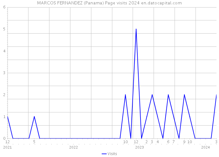 MARCOS FERNANDEZ (Panama) Page visits 2024 
