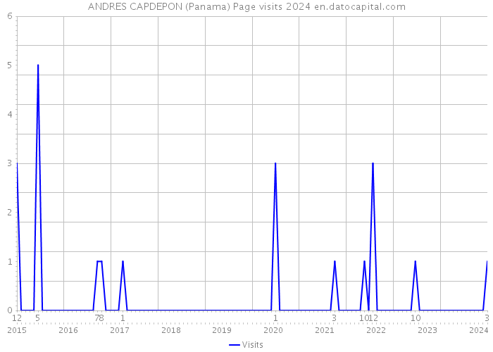 ANDRES CAPDEPON (Panama) Page visits 2024 