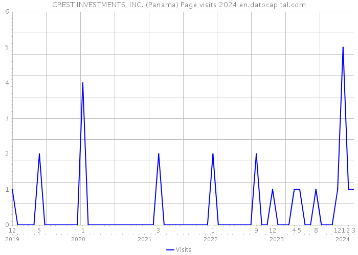 CREST INVESTMENTS, INC. (Panama) Page visits 2024 