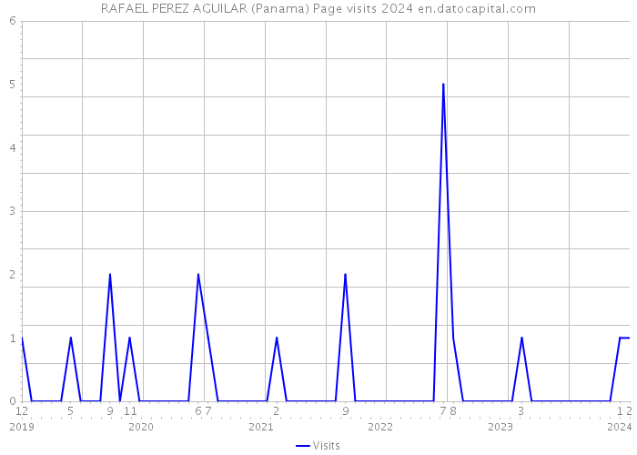 RAFAEL PEREZ AGUILAR (Panama) Page visits 2024 
