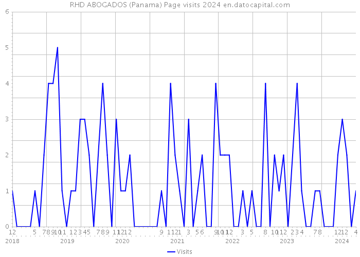 RHD ABOGADOS (Panama) Page visits 2024 