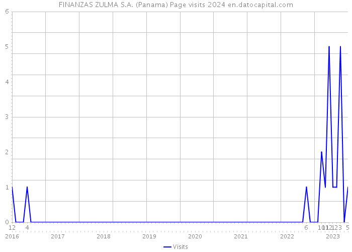 FINANZAS ZULMA S.A. (Panama) Page visits 2024 