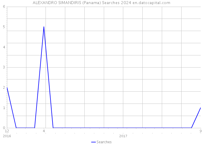 ALEXANDRO SIMANDIRIS (Panama) Searches 2024 