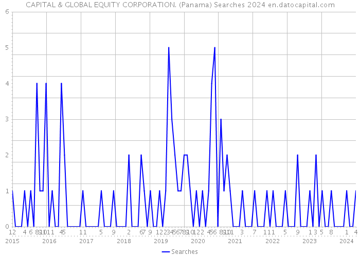 CAPITAL & GLOBAL EQUITY CORPORATION. (Panama) Searches 2024 