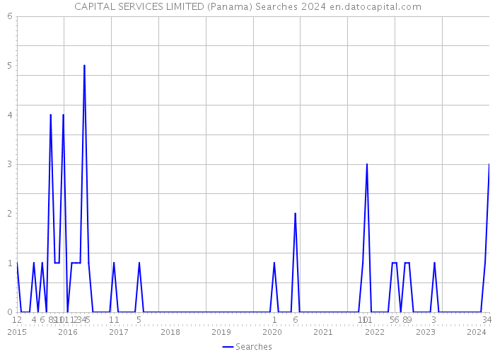 CAPITAL SERVICES LIMITED (Panama) Searches 2024 