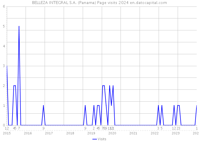 BELLEZA INTEGRAL S.A. (Panama) Page visits 2024 