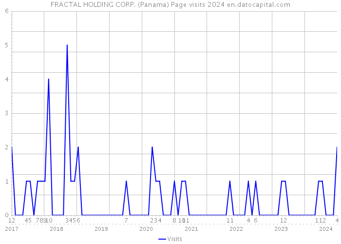 FRACTAL HOLDING CORP. (Panama) Page visits 2024 