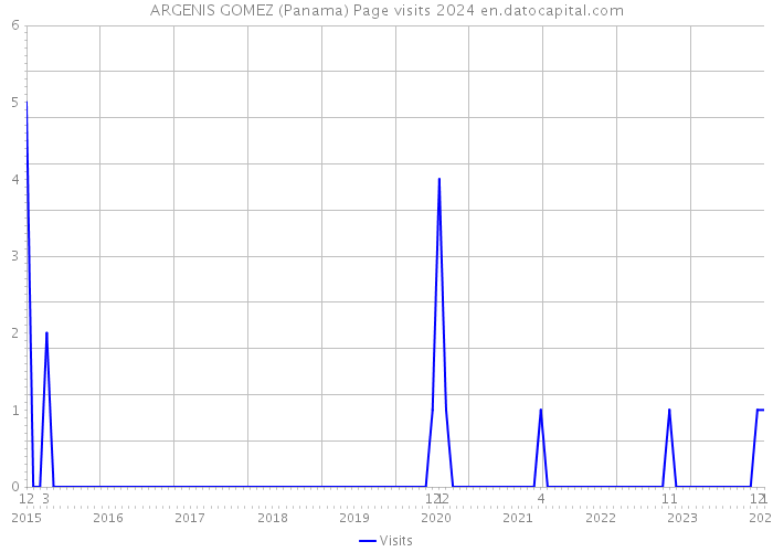 ARGENIS GOMEZ (Panama) Page visits 2024 